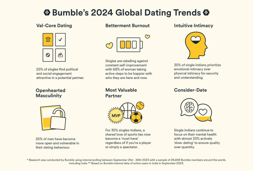Bumble - Dating Trends - 2024
